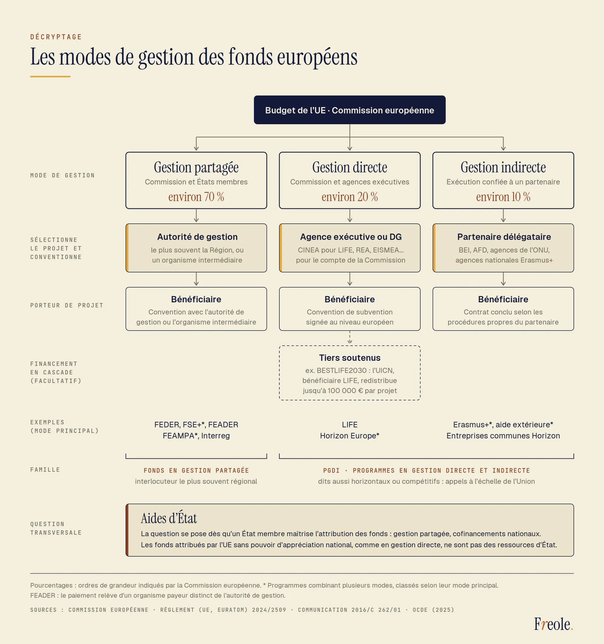 Schéma des trois modes de gestion des fonds européens (partagée, directe, indirecte) : organisme qui sélectionne les projets, relation avec le bénéficiaire, financement en cascade avec l'exemple de BESTLIFE2030, familles de programmes et question transversale des aides d'État.